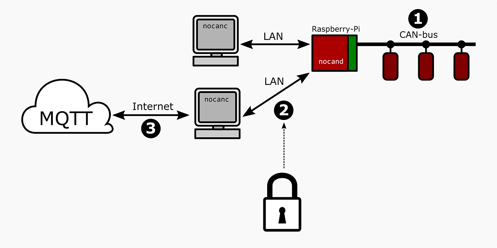 NoCAN security